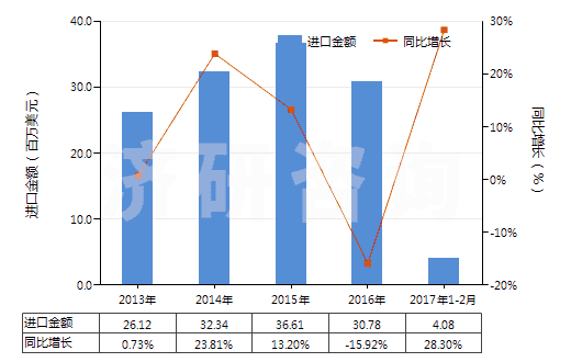 2013-2017年2月中國礦物材料用型模(HS84806000)進口總額及增速統(tǒng)計 2013-2017年2月中國礦物材料用型模(HS84806000)進口總額及增速統(tǒng)計